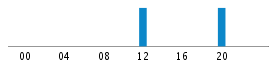 Commits By Hour In Day