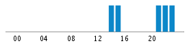 Commits By Hour In Day