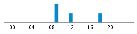 Commits By Hour In Day