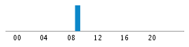 Commits By Hour In Day