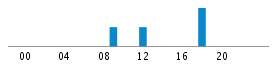 Commits By Hour In Day