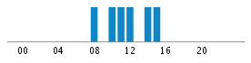 Commits By Hour In Day