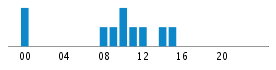 Commits By Hour In Day