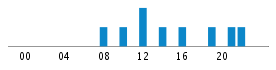 Commits By Hour In Day