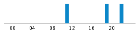 Commits By Hour In Day