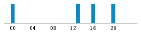 Commits By Hour In Day