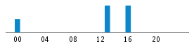 Commits By Hour In Day