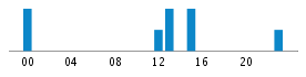 Commits By Hour In Day