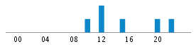 Commits By Hour In Day