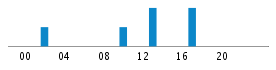 Commits By Hour In Day