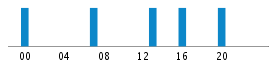 Commits By Hour In Day