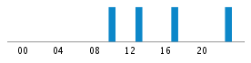 Commits By Hour In Day