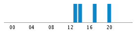 Commits By Hour In Day