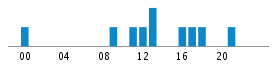 Commits By Hour In Day