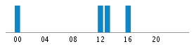 Commits By Hour In Day