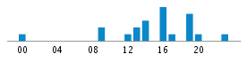 Commits By Hour In Day