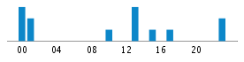 Commits By Hour In Day