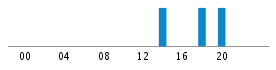 Commits By Hour In Day