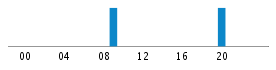 Commits By Hour In Day