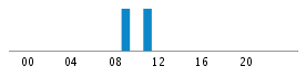 Commits By Hour In Day