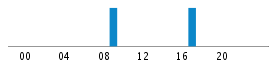 Commits By Hour In Day