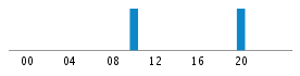 Commits By Hour In Day