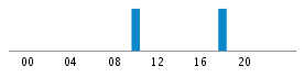 Commits By Hour In Day