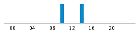 Commits By Hour In Day