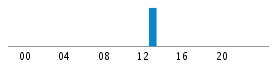 Commits By Hour In Day