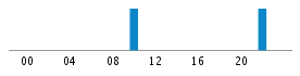 Commits By Hour In Day