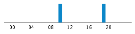 Commits By Hour In Day