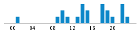 Commits By Hour In Day