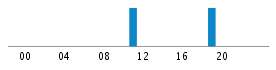 Commits By Hour In Day