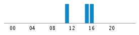 Commits By Hour In Day