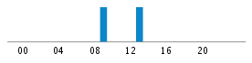 Commits By Hour In Day