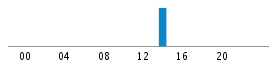 Commits By Hour In Day