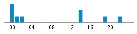 Commits By Hour In Day