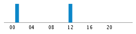 Commits By Hour In Day