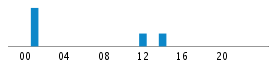 Commits By Hour In Day