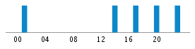 Commits By Hour In Day