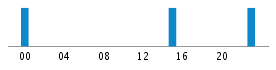 Commits By Hour In Day