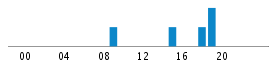 Commits By Hour In Day