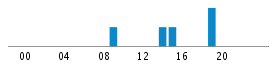 Commits By Hour In Day