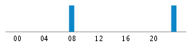 Commits By Hour In Day