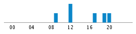 Commits By Hour In Day