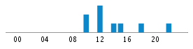 Commits By Hour In Day