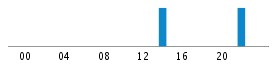 Commits By Hour In Day