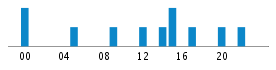 Commits By Hour In Day