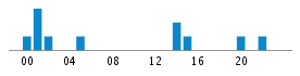 Commits By Hour In Day