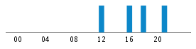 Commits By Hour In Day